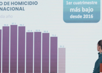 México reduce 40% los homicidios dolosos de septiembre 2024 a abril 2026: Sheinbaum